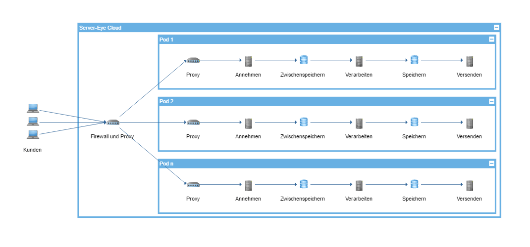 Aufbaut Cloud mit Pods