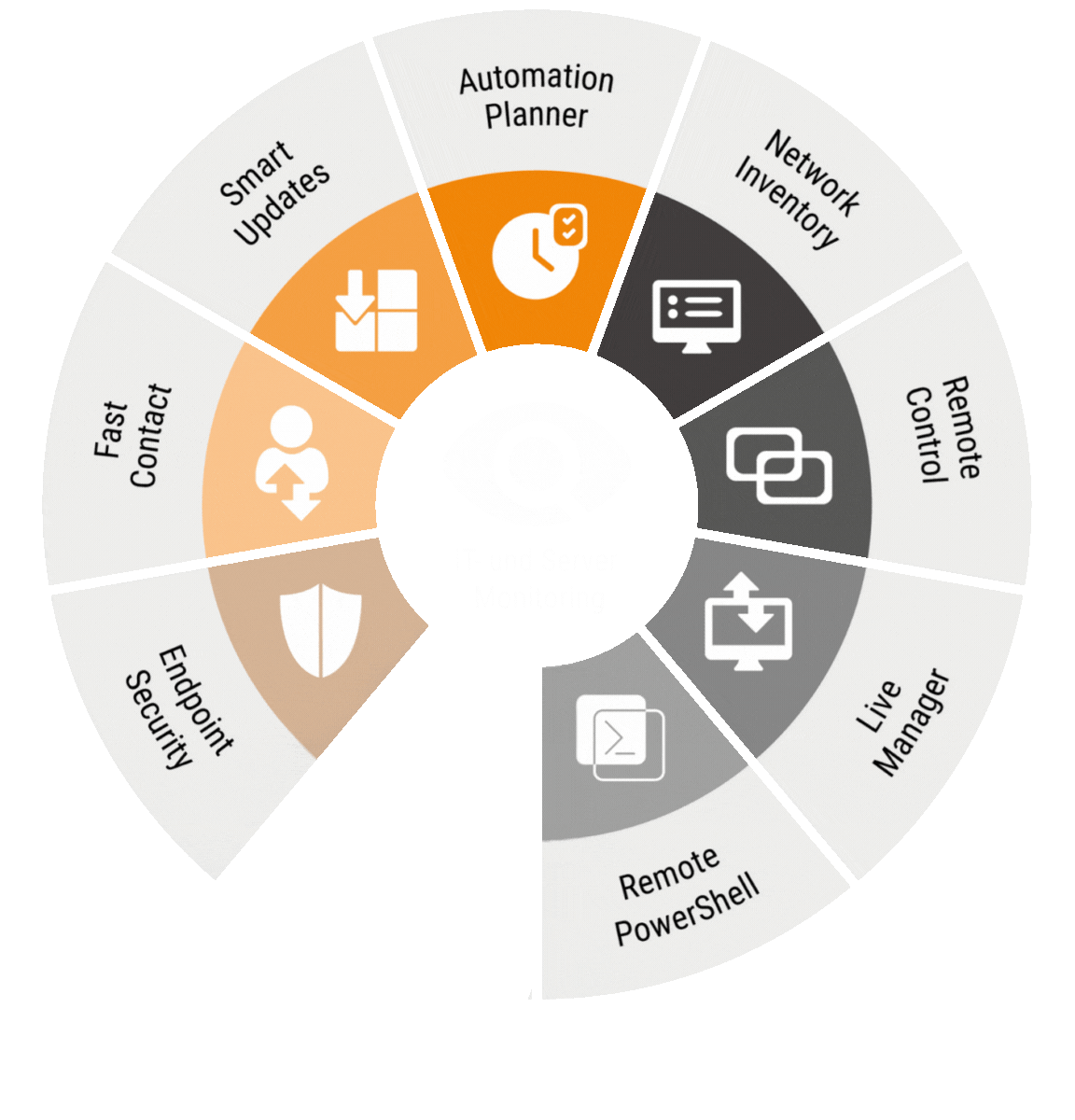 Kreismodell Softwareverteilung und Software Deployment